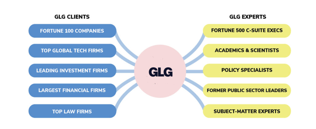 What is an expert network and how does it work? Fortune 100 companies, top global tech firms, leading investment firms, large financial firms, and top law firms use expert networks like GLG to connect with experts for their market research. These experts include fortune 500 c-Suite executives, academics, scientists, policy specialists, former public sector leaders, and other subject matter experts.
