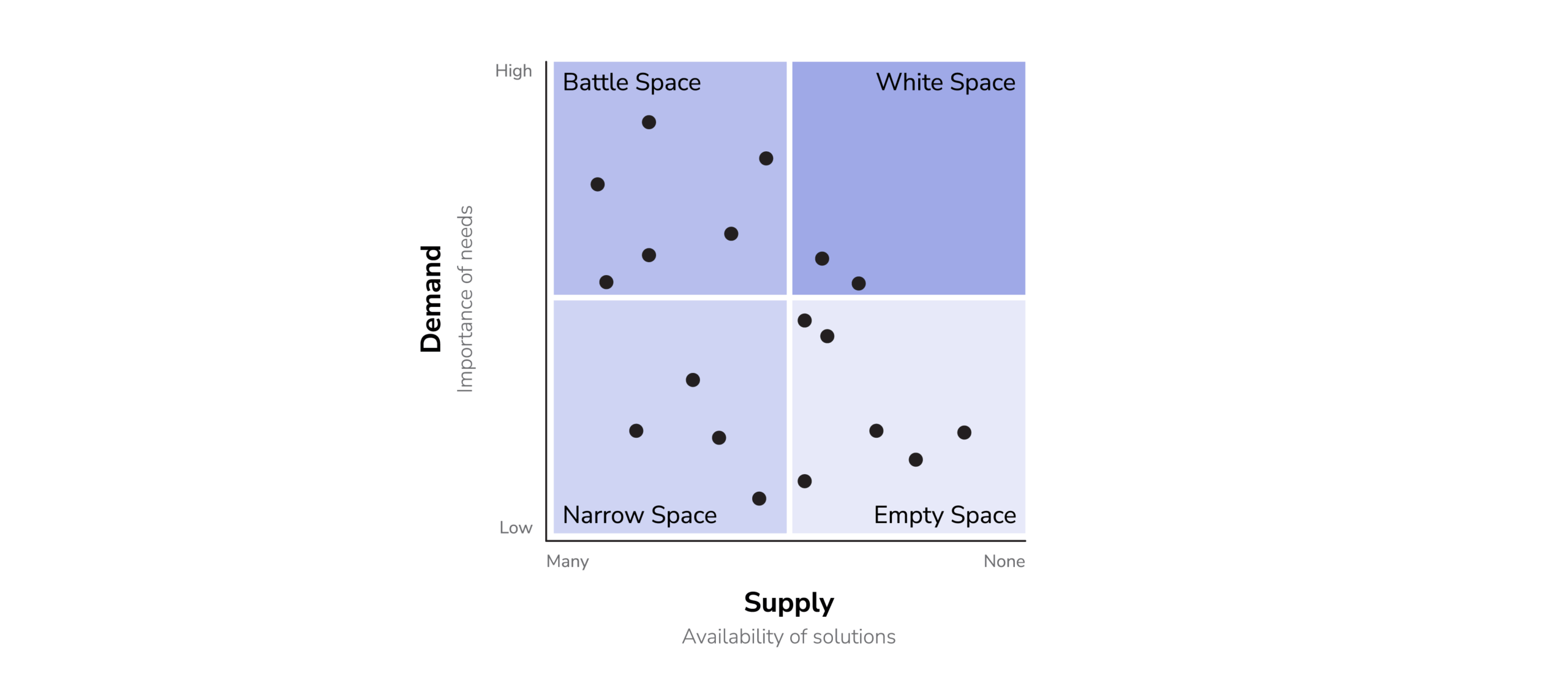 Example of a demand space strategic map that plots customer requirements based on two key dimensions derived from customer research. Customer needs are plotted within each four quadrants: white space, battle space, narrow space, and empty space. 