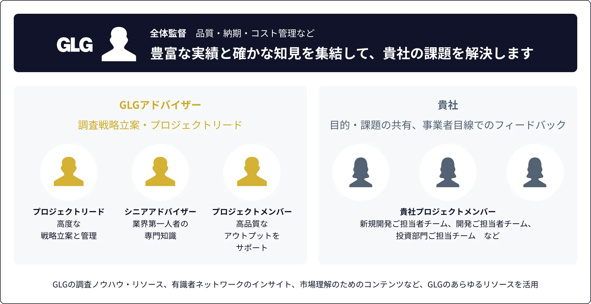 GLGの受託調査（カスタムリサーチ）の体制図