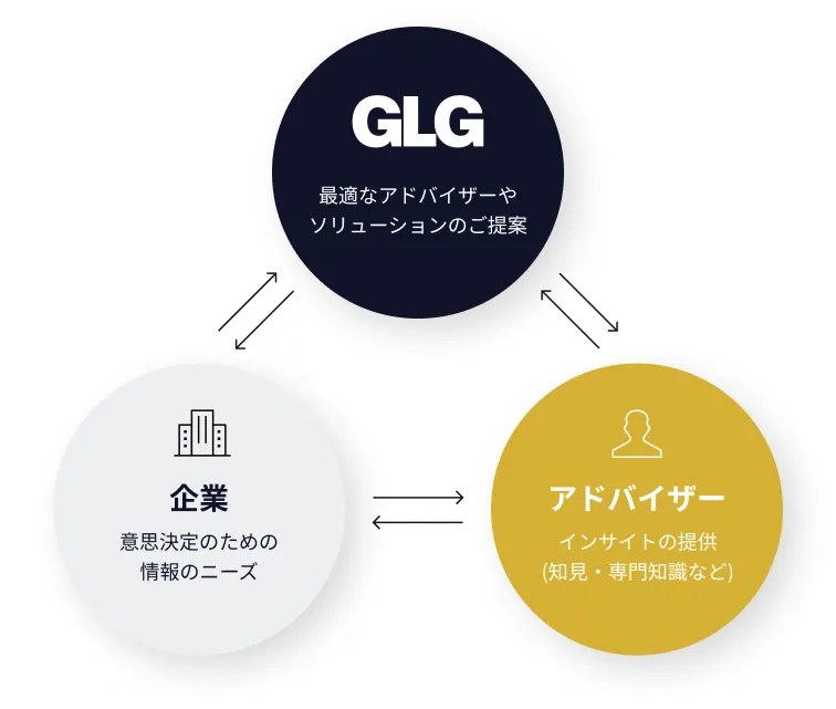 GLGのサービス概念図。GLG：最適なアドバイザーとソリューションのご提案、アドバイザー（有識者）：インサイトの提供（知見・専門知識など）、企業：意思決定のための知見と情報のニーズ