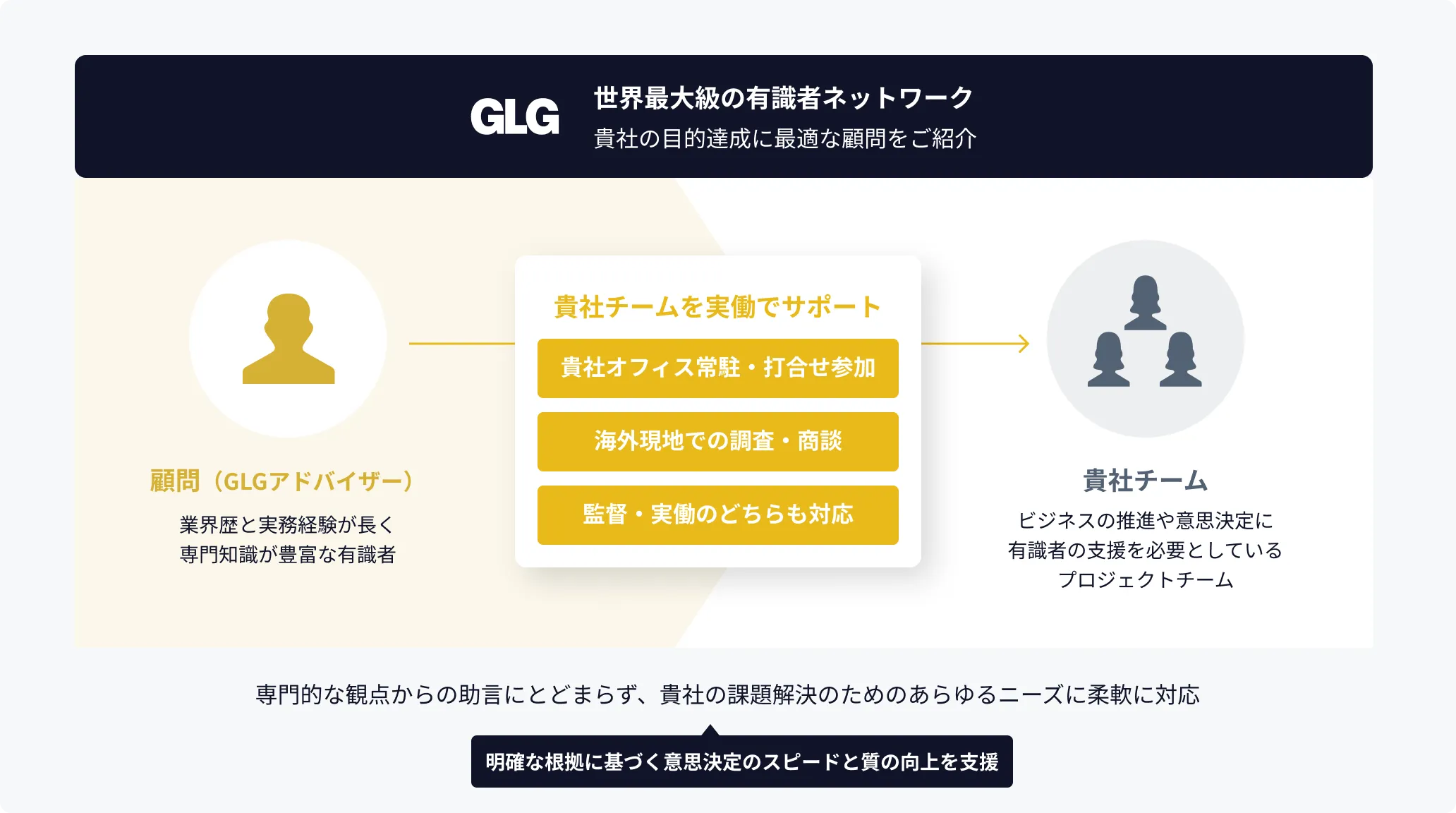 GLG顧問サービスの支援イメージ図