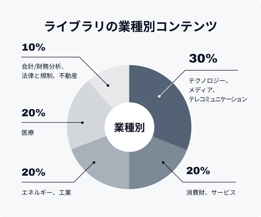 GLGライブラリーの業種別コンテンツ割合グラフ